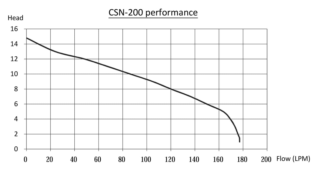 A chart of head compared to flow that provides the performance curve for the WaterMate Greywater Recycling Unit pump.
